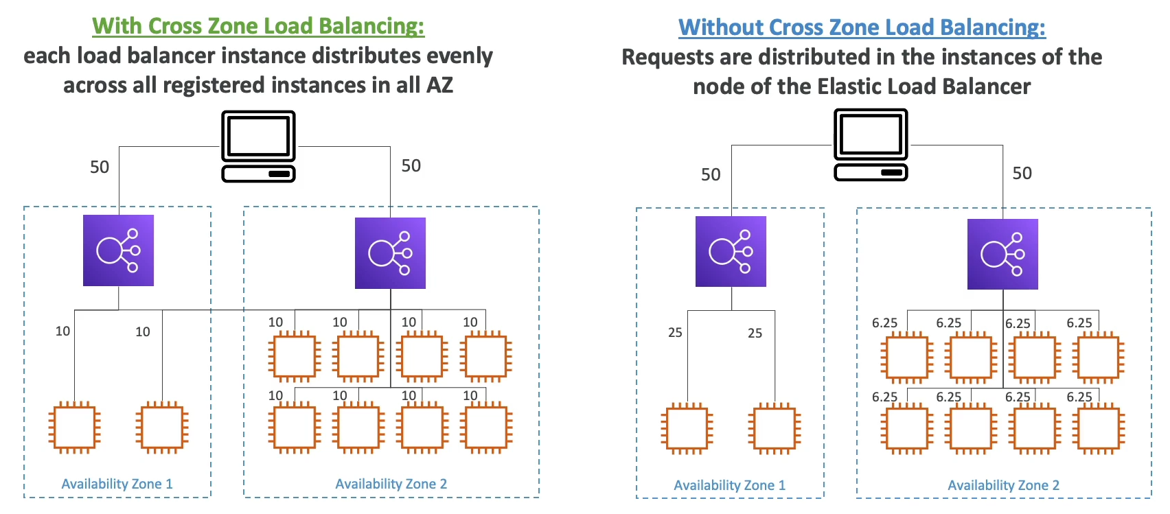 cross-zone-load-balancing